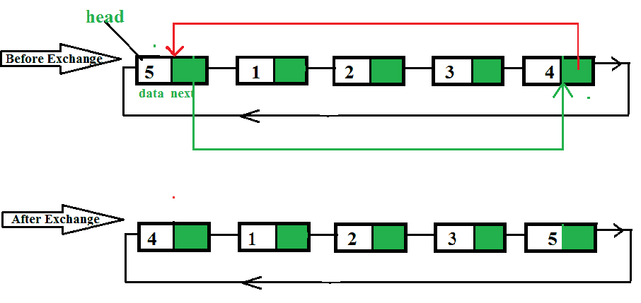 交换循环链表中的第一个和最后一个节点-yiteyi-C++库