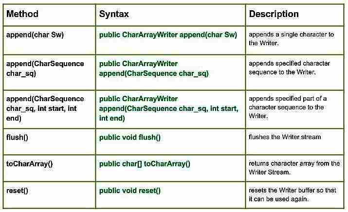 JAVA伊奥。Java |集合2中的CharArrayWriter类-yiteyi-C++库