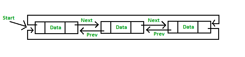 双循环链表|集1（介绍和插入）-yiteyi-C++库