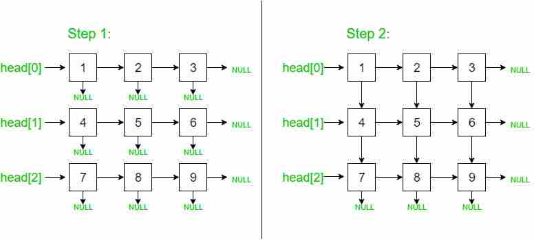 从2D矩阵构造链表（迭代法）-yiteyi-C++库