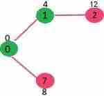 Dijkstra’s Algorithm for Adjacency List Representation Step 2