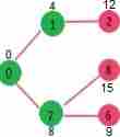 Dijkstra’s Algorithm for Adjacency List Representation Step 3