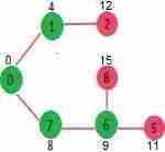 Dijkstra’s Algorithm for Adjacency List Representation Step 4