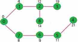 Dijkstra’s Algorithm for Adjacency List Representation Step 5