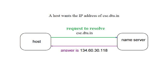 DNS_2