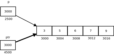 指向数组的指针|数组指针-yiteyi-C++库