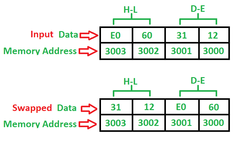 8085使用直接寻址模式交换两个16位数字的程序-yiteyi-C++库