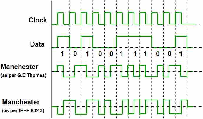 计算机网络中的曼彻斯特编码-yiteyi-C++库