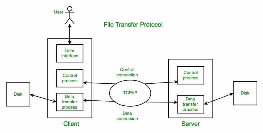 应用层的文件传输协议（FTP）-yiteyi-C++库