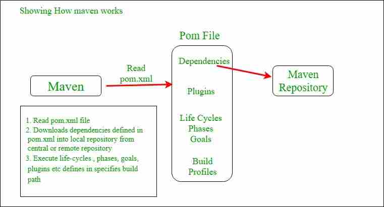 ApacheMaven介绍|一个用于Java项目的构建自动化工具-yiteyi-C++库