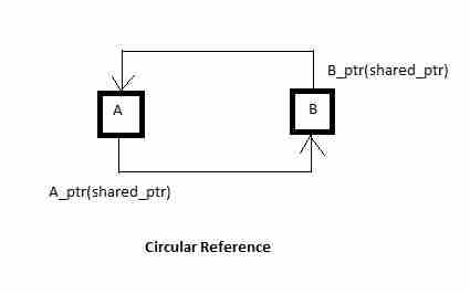 Circular reference for weak pointer