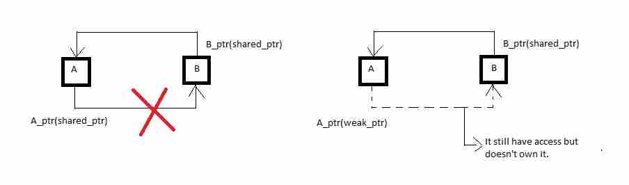 Circular reference for weak pointer