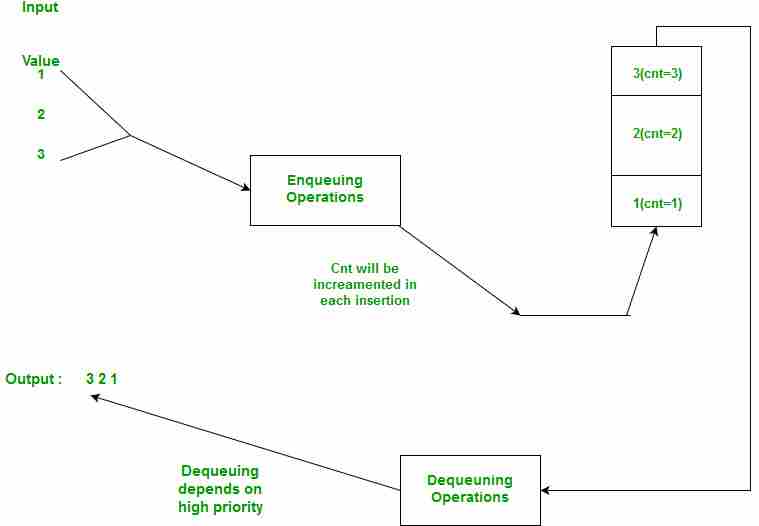 如何使用优先级队列或堆实现堆栈？-yiteyi-C++库