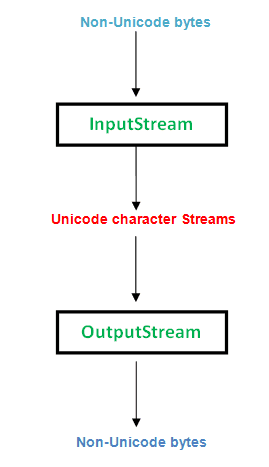 Java中的字符流与字节流-yiteyi-C++库