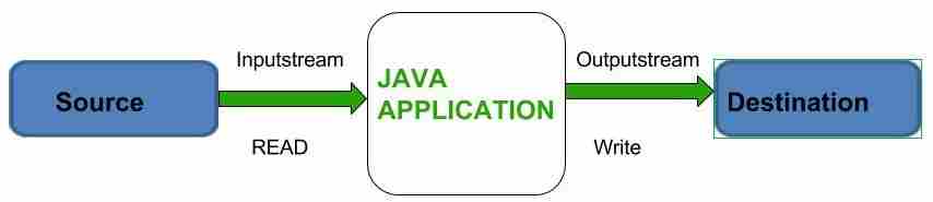JAVA伊奥。Java中的InputStream类-yiteyi-C++库