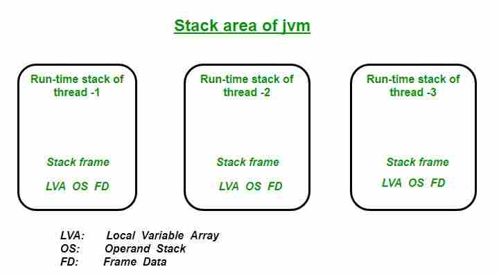 Java虚拟机（JVM）堆栈区域-yiteyi-C++库