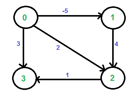 所有对最短路径的Johnson算法-yiteyi-C++库