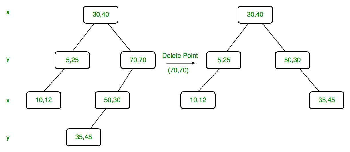 kdtreedelete