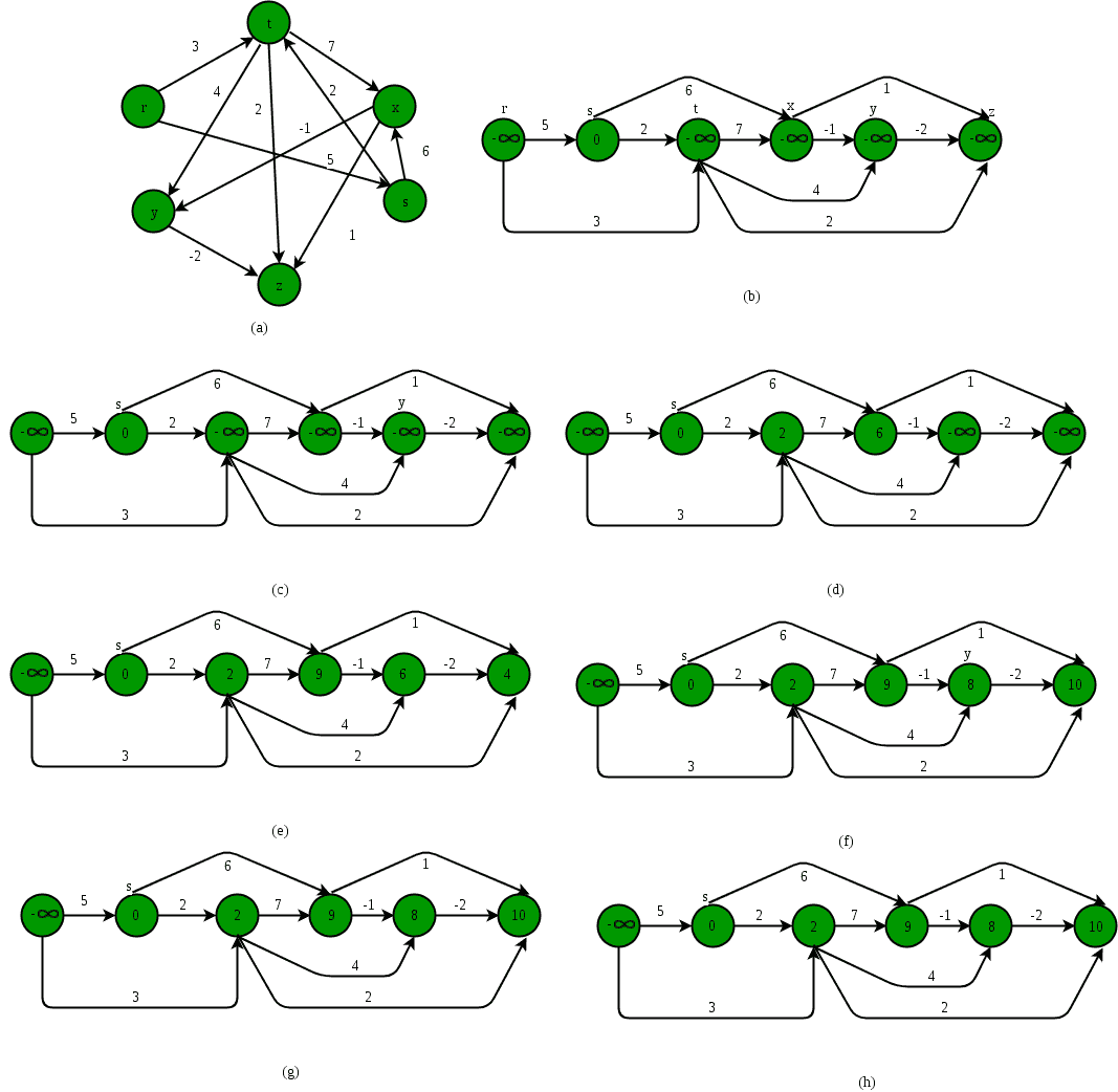 有向无环图中的最长路径-yiteyi-C++库