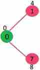 Dijkstra’s Algorithm for Adjacency List Representation Step 1
