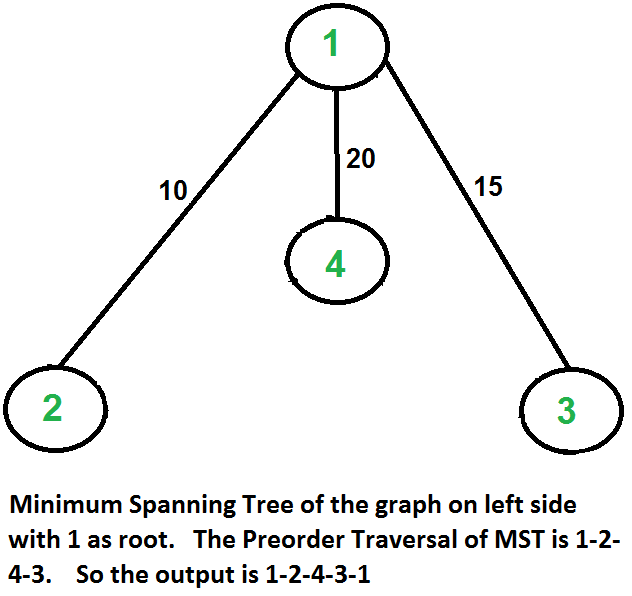 MST_TSP