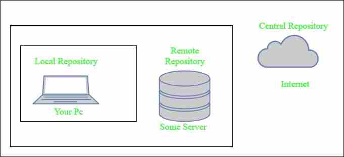 图片[2]-ApacheMaven介绍|一个用于Java项目的构建自动化工具-yiteyi-C++库