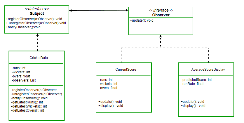 观察者模式|集2（实现）-yiteyi-C++库