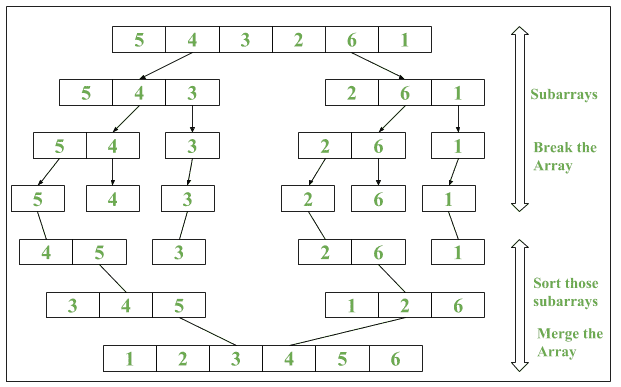 Java 8 | Arrays parallelSort（）方法及其示例-yiteyi-C++库