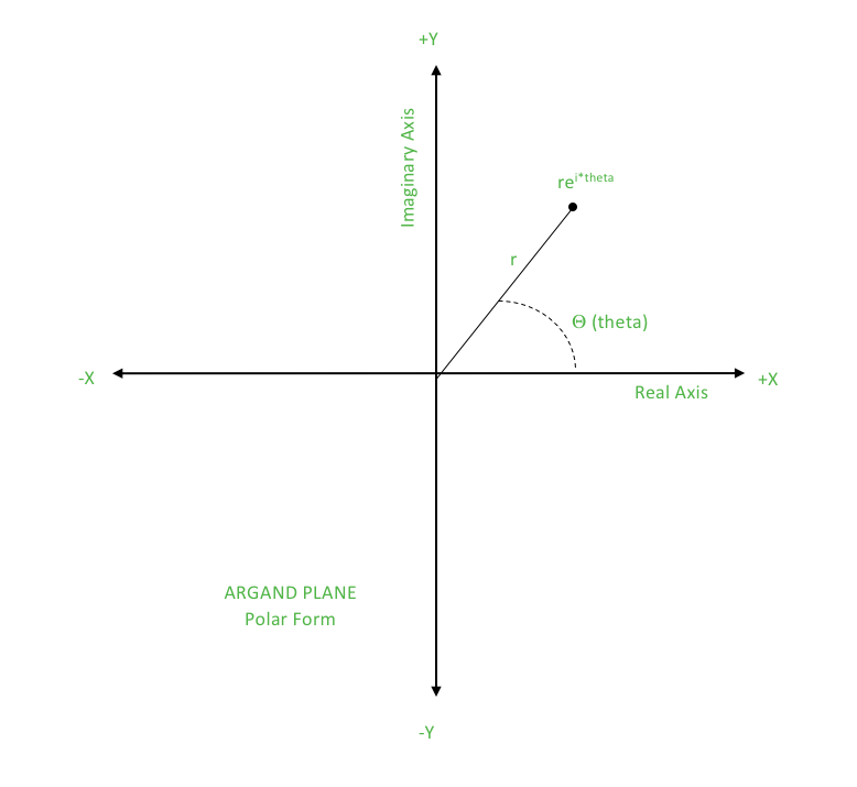 Polar From of Complex Number