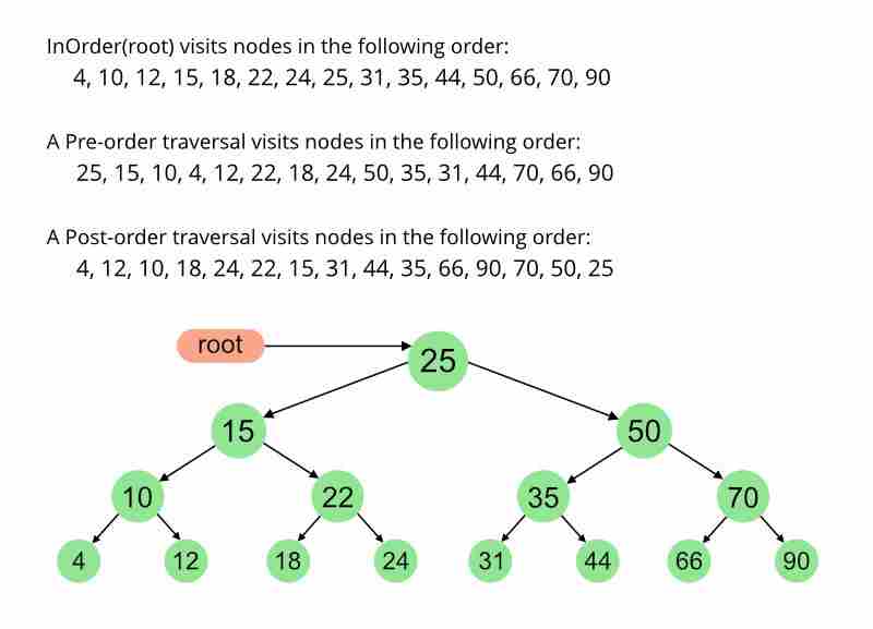 按序和按序遍历的前序-yiteyi-C++库