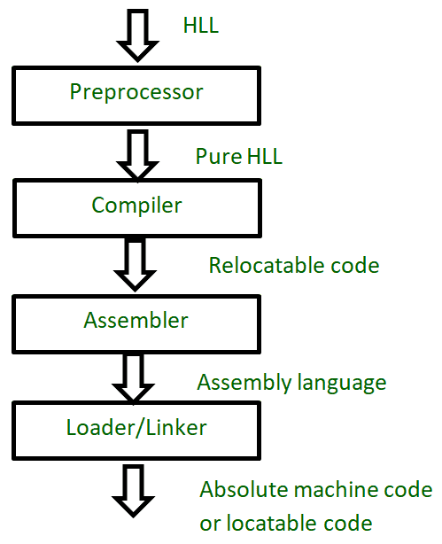 预处理器在C语言中是如何工作的？-yiteyi-C++库