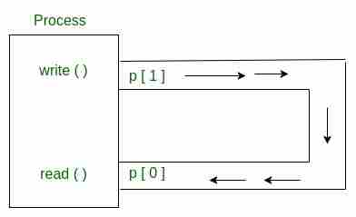 管道（）系统调用-yiteyi-C++库