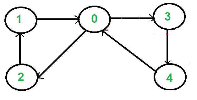 有向图中的欧拉回路-yiteyi-C++库