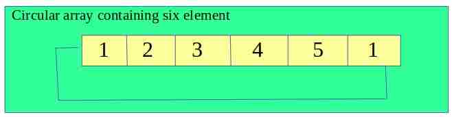 圆形数组中两个元素不相邻的最大和-yiteyi-C++库