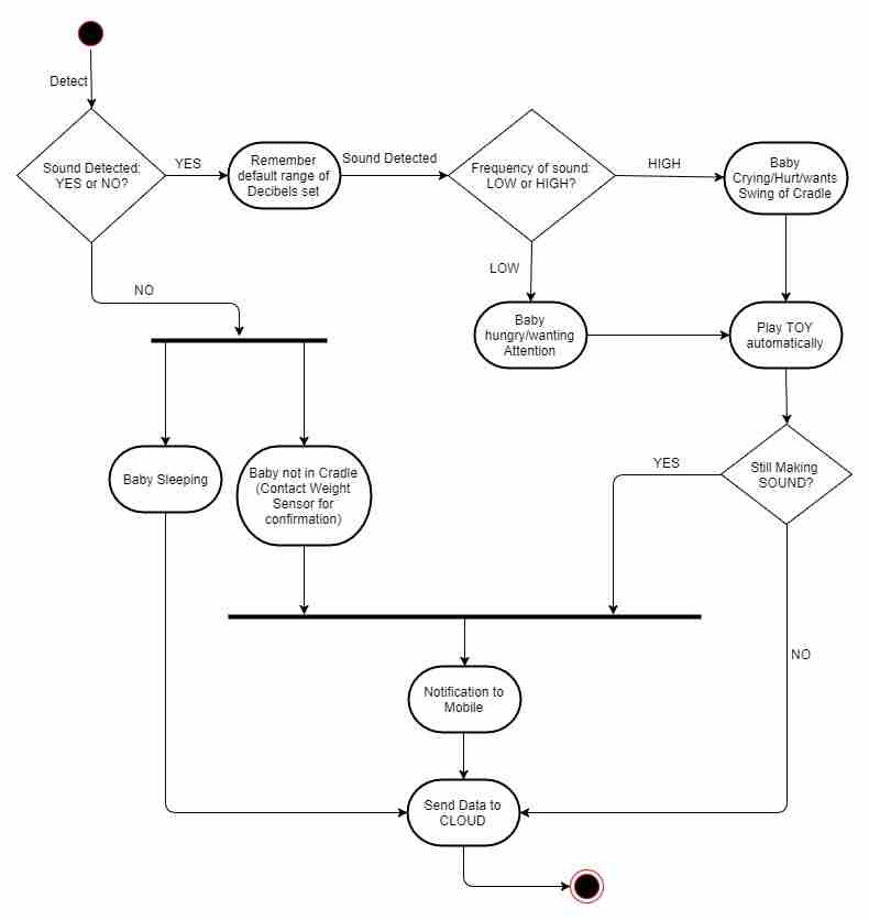 图片[4]-项目理念|婴儿监护智能摇篮-yiteyi-C++库