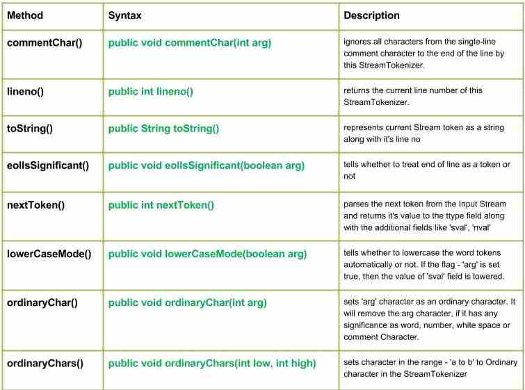 JAVA伊奥。Java |集合1中的StreamTokenizer类-yiteyi-C++库