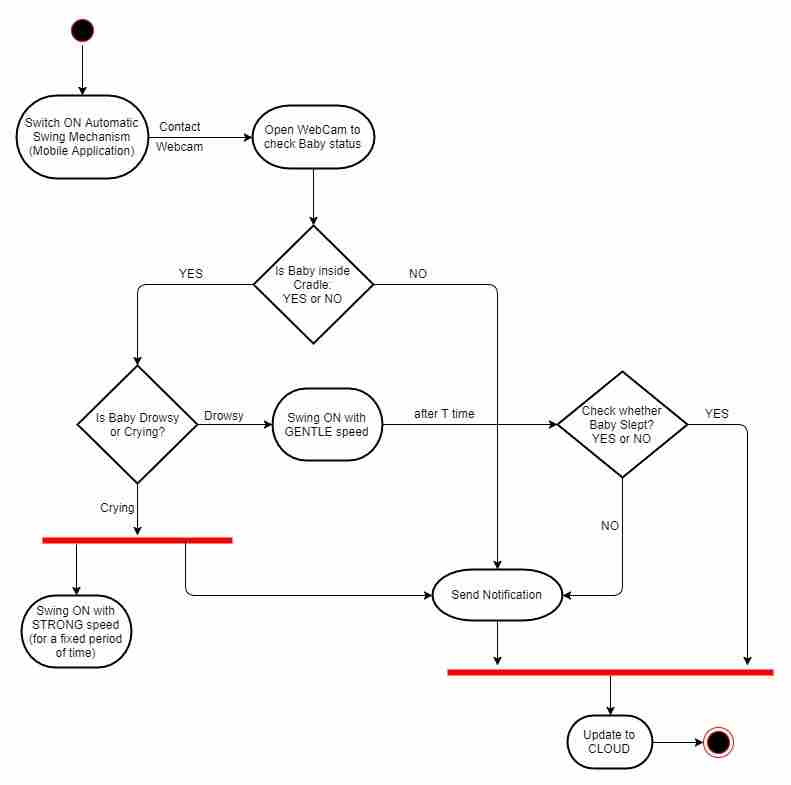 图片[3]-项目理念|婴儿监护智能摇篮-yiteyi-C++库
