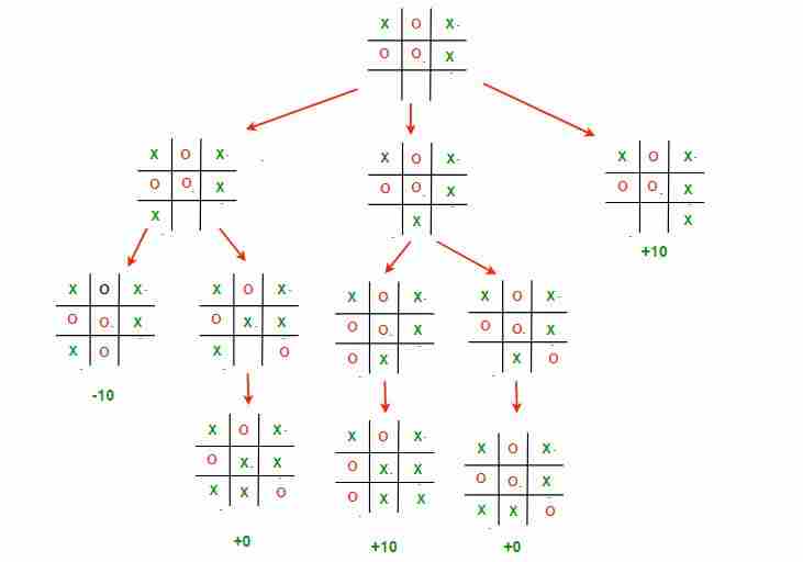 博弈论中的极小极大算法|集3（Tic-Tac-Toe AI–寻找最优移动）-yiteyi-C++库