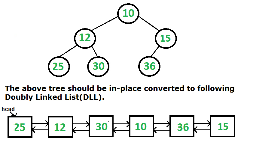 将给定的二叉树转换为双链表|集4-yiteyi-C++库