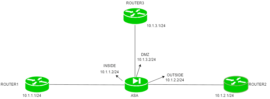 自适应安全设备（ASA）上的TELNET和SSH-yiteyi-C++库