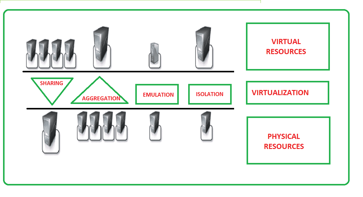 Functions enabled by a managed execution