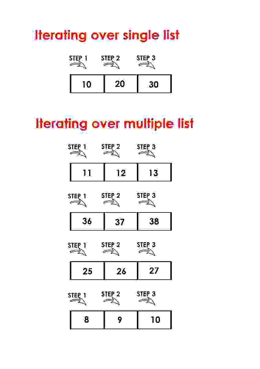 Python |同时迭代多个列表-yiteyi-C++库