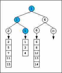 图片[3]-竞赛树（赢家树）和二进制堆-yiteyi-C++库