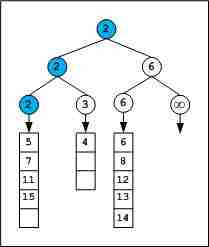 图片[4]-竞赛树（赢家树）和二进制堆-yiteyi-C++库