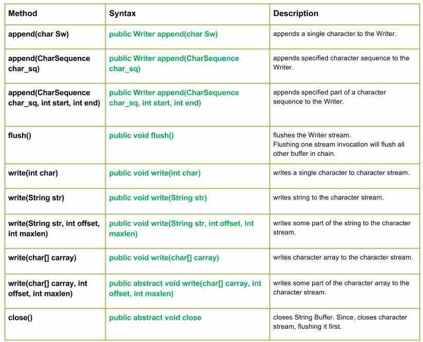 JAVA伊奥。Java中的Writer类-yiteyi-C++库