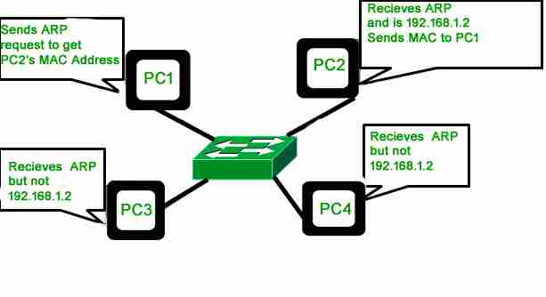 图片[2]-ARP、反向ARP（RARP）、反向ARP（InARP）、代理ARP和免费ARP-yiteyi-C++库
