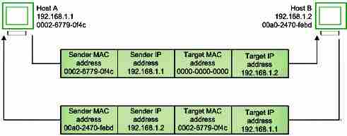 ARP、反向ARP（RARP）、反向ARP（InARP）、代理ARP和免费ARP-yiteyi-C++库