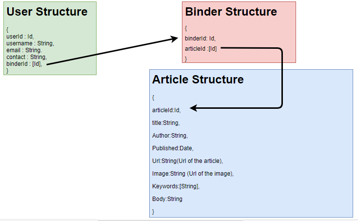 articlearea data structures and reference