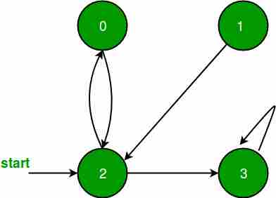 BFS for Disconnected Graph 2