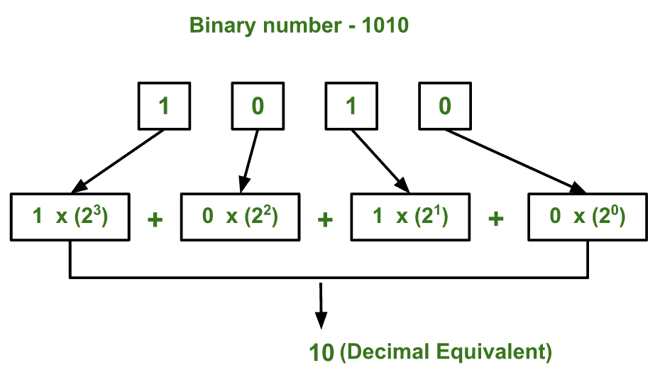 二进制到十进制转换程序-yiteyi-C++库